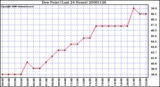 Milwaukee Weather Dew Point (Last 24 Hours)