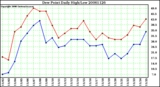 Milwaukee Weather Dew Point Daily High/Low