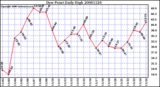 Milwaukee Weather Dew Point Daily High