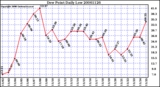 Milwaukee Weather Dew Point Daily Low