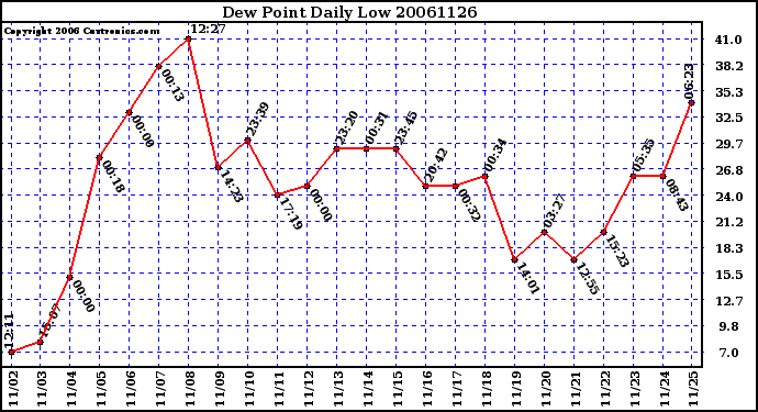 Milwaukee Weather Dew Point Daily Low