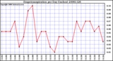 Milwaukee Weather Evapotranspiration per Day (Inches)