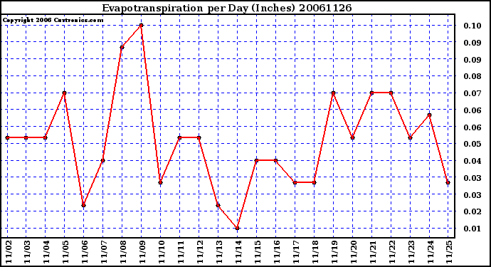 Milwaukee Weather Evapotranspiration per Day (Inches)