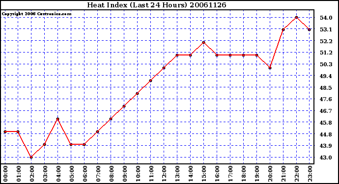 Milwaukee Weather Heat Index (Last 24 Hours)