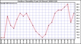 Milwaukee Weather Outdoor Humidity (Last 24 Hours)