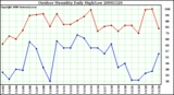 Milwaukee Weather Outdoor Humidity Daily High/Low