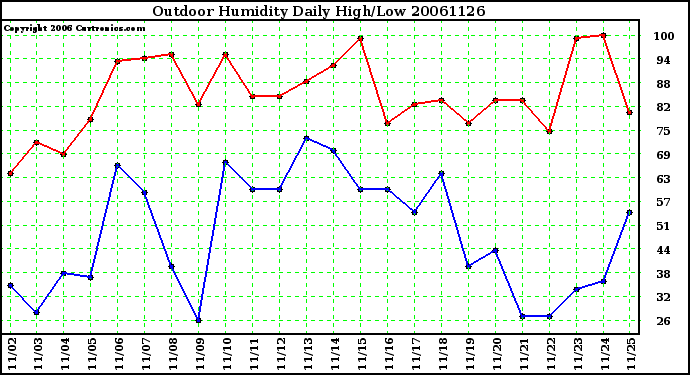 Milwaukee Weather Outdoor Humidity Daily High/Low