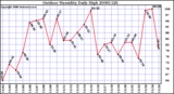 Milwaukee Weather Outdoor Humidity Daily High