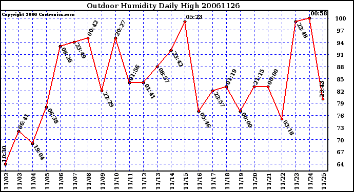 Milwaukee Weather Outdoor Humidity Daily High