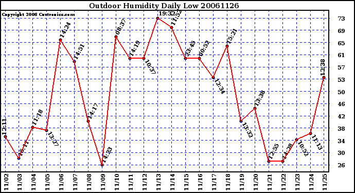 Milwaukee Weather Outdoor Humidity Daily Low