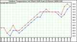 Milwaukee Weather Outdoor Temperature (vs) Wind Chill (Last 24 Hours)