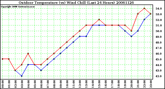 Milwaukee Weather Outdoor Temperature (vs) Wind Chill (Last 24 Hours)