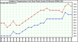 Milwaukee Weather Outdoor Temperature (vs) Dew Point (Last 24 Hours)