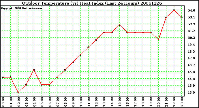 Milwaukee Weather Outdoor Temperature (vs) Heat Index (Last 24 Hours)