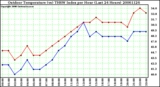Milwaukee Weather Outdoor Temperature (vs) THSW Index per Hour (Last 24 Hours)