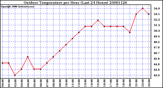 Milwaukee Weather Outdoor Temperature per Hour (Last 24 Hours)