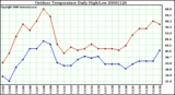 Milwaukee Weather Outdoor Temperature Daily High/Low