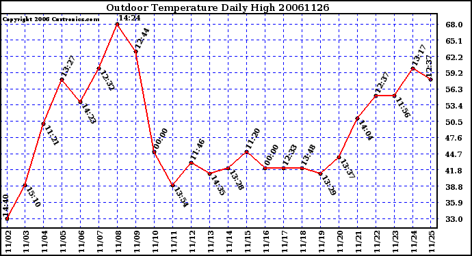 Milwaukee Weather Outdoor Temperature Daily High