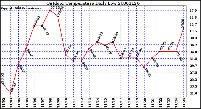 Milwaukee Weather Outdoor Temperature Daily Low