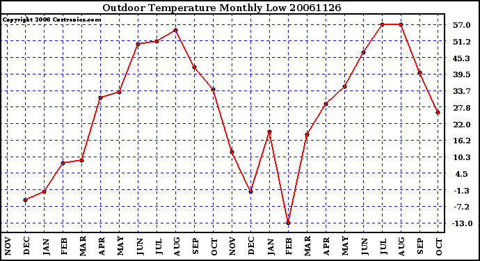 Milwaukee Weather Outdoor Temperature Monthly Low