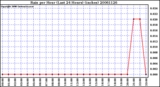 Milwaukee Weather Rain per Hour (Last 24 Hours) (inches)