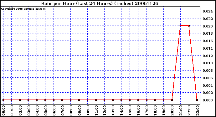 Milwaukee Weather Rain per Hour (Last 24 Hours) (inches)