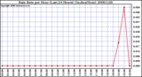 Milwaukee Weather Rain Rate per Hour (Last 24 Hours) (Inches/Hour)