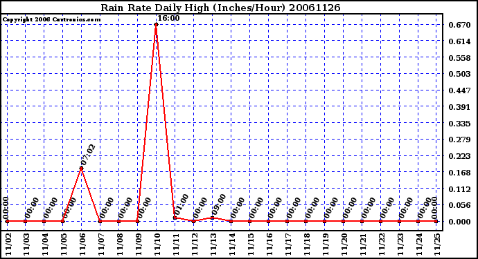 Milwaukee Weather Rain Rate Daily High (Inches/Hour)