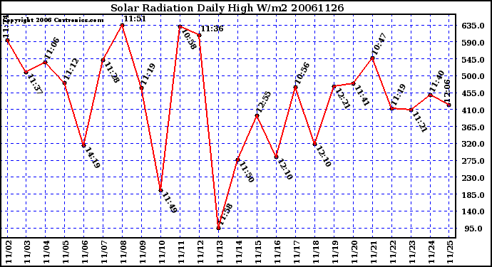 Milwaukee Weather Solar Radiation Daily High W/m2