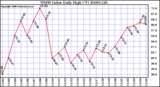 Milwaukee Weather THSW Index Daily High (F)