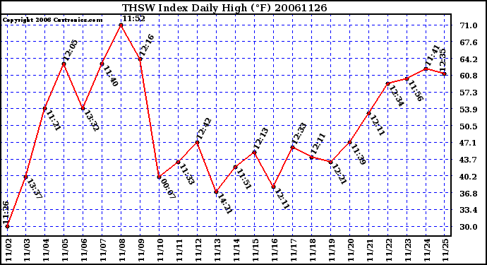 Milwaukee Weather THSW Index Daily High (F)