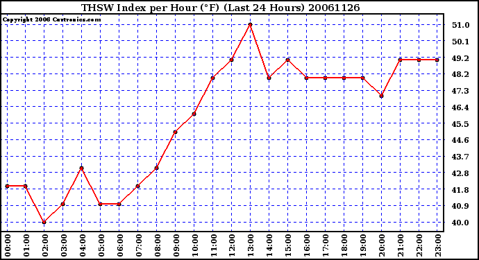 Milwaukee Weather THSW Index per Hour (F) (Last 24 Hours)