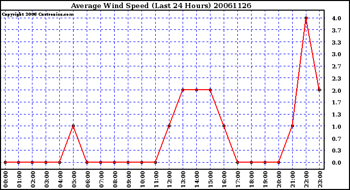 Milwaukee Weather Average Wind Speed (Last 24 Hours)