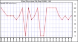 Milwaukee Weather Wind Direction (By Day)