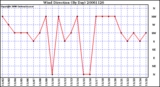 Milwaukee Weather Wind Direction (By Day)