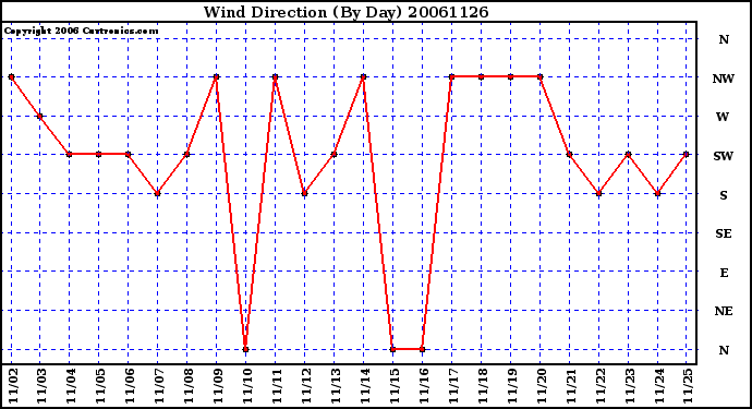 Milwaukee Weather Wind Direction (By Day)