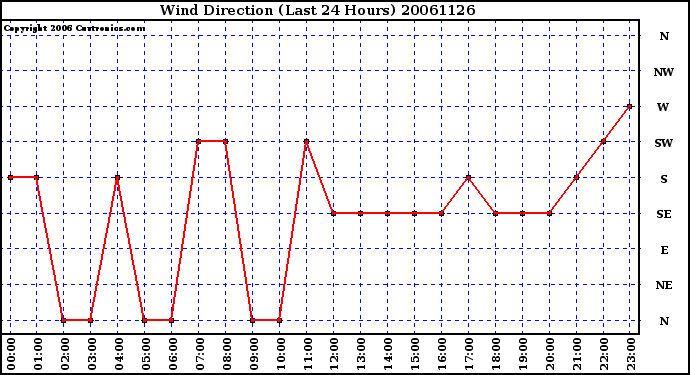 Milwaukee Weather Wind Direction (Last 24 Hours)