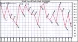 Milwaukee Weather Wind Speed Daily High