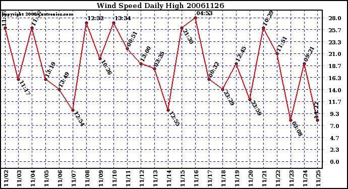 Milwaukee Weather Wind Speed Daily High