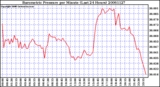 Milwaukee Weather Barometric Pressure per Minute (Last 24 Hours)