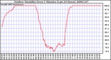 Milwaukee Weather Outdoor Humidity Every 5 Minutes (Last 24 Hours)