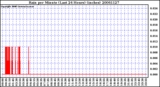 Milwaukee Weather Rain per Minute (Last 24 Hours) (inches)