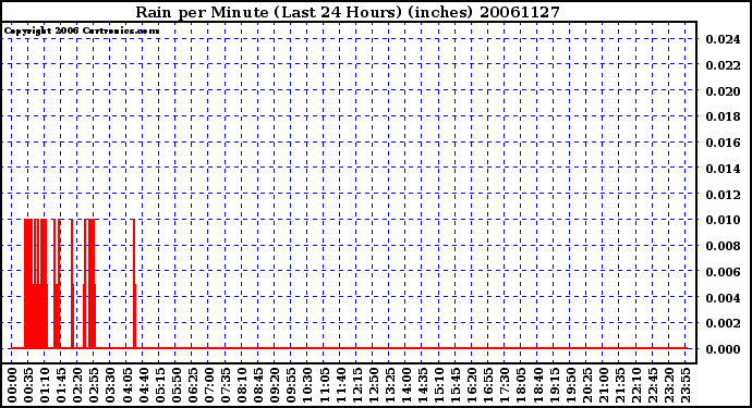 Milwaukee Weather Rain per Minute (Last 24 Hours) (inches)