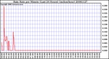 Milwaukee Weather Rain Rate per Minute (Last 24 Hours) (inches/hour)