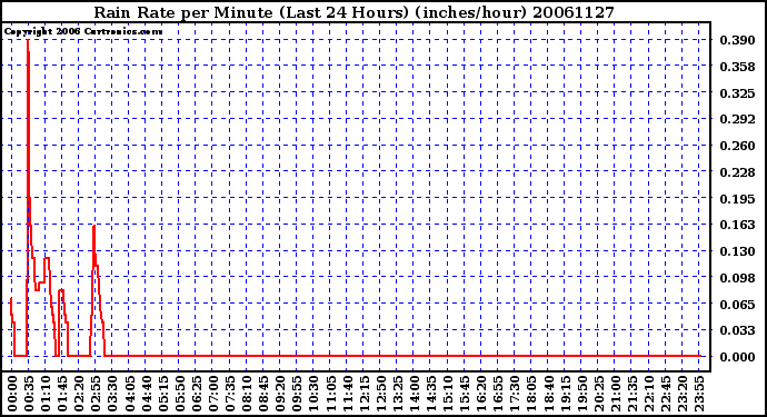 Milwaukee Weather Rain Rate per Minute (Last 24 Hours) (inches/hour)