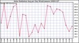 Milwaukee Weather Solar Radiation Avg per Day W/m2/minute