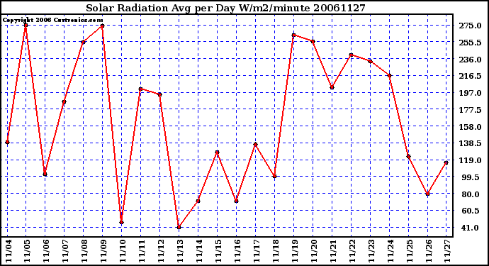 Milwaukee Weather Solar Radiation Avg per Day W/m2/minute