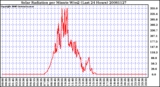 Milwaukee Weather Solar Radiation per Minute W/m2 (Last 24 Hours)