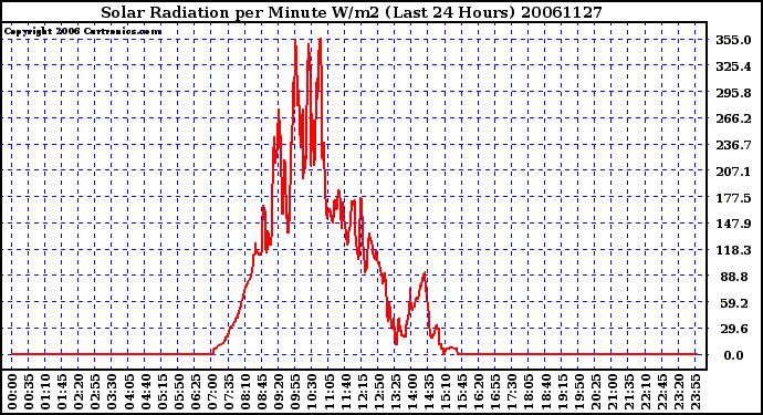 Milwaukee Weather Solar Radiation per Minute W/m2 (Last 24 Hours)