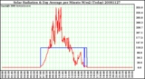 Milwaukee Weather Solar Radiation & Day Average per Minute W/m2 (Today)